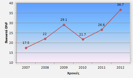Διάγραμμα 10: DNF σε αγώνες ultra