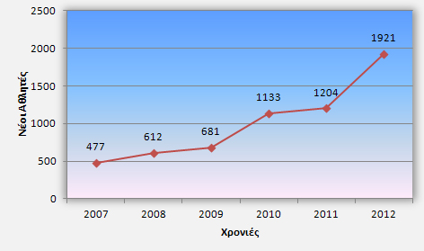 Διάγραμμα 3α: Νεοεισερχόμενοι αθλητές