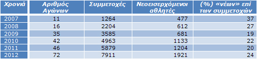 Πίνακας 3β: Αγώνες, νεοεισερχόμενοι αθλητές και ποσοστό επί των συμμετοχών