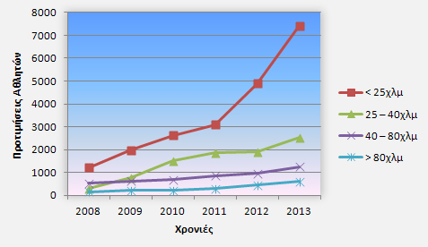 Διάγραμμα 9: Προτιμήσεις αθλητών / Έτος