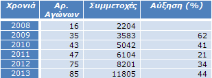 Πίνακας 1: Αγώνες και Συμμετοχές