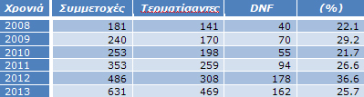 Πίνακας 11: DNF σε αγώνες ultra