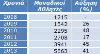 Πίνακας 2: Μοναδικοί αθλητές / Έτος