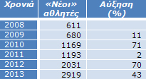 Πίνακας 3α: Νεοεισερχόμενοι αθλητές