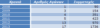 Πίνακας 4: Διοργανώσεις με “fun race” και συμμετέχοντες σε αυτούς