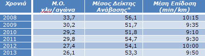 Πίνακας 6: Δυσκολία αγώνων – επιδόσεις