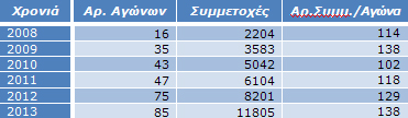 Πίνακας 8: Μ.Ο. Συμμετοχών / Αγώνα