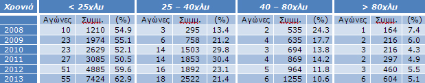 Πίνακας 9: Προτιμήσεις αθλητών / Έτος