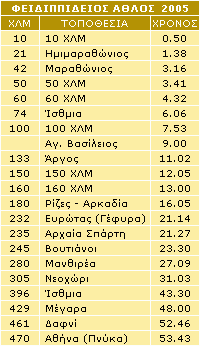 Τα περάσματα (σε ώρες και λεπτά) του Γιάννη Κούρου από διάφορα σημεία της διαδρομής